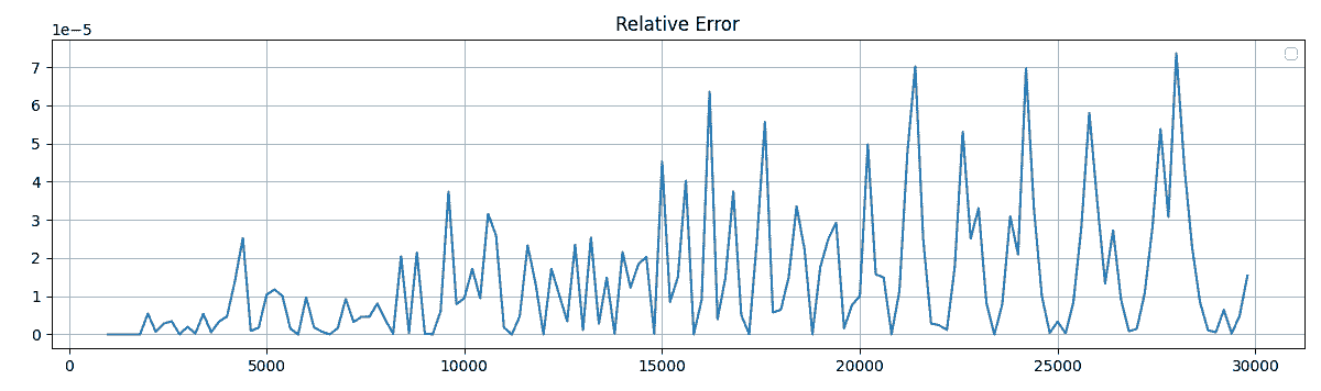 The function has a maximum relative error of 7e-5